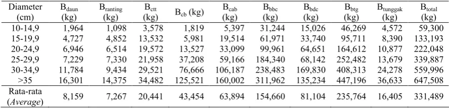 Tabel (Table) 3. Nilai rata-rata biomassa pada setiap bagian pohon menurut kelas diameter pohon (Average value of biomass of each part of trees based on diameter class)
