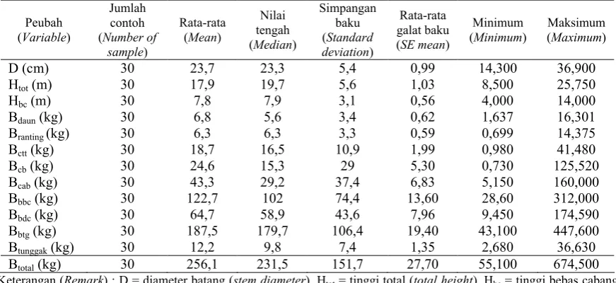 Tabel (Table) 4. Deskripsi statistik dimensi dan biomassa bagian-bagian pohon contoh (The statistic description of dimension and biomass of parts of sampled trees)