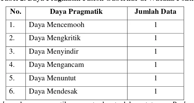 Tabel 2. Daya Pragmatik Paslon Gubernur di Wacana Politik 