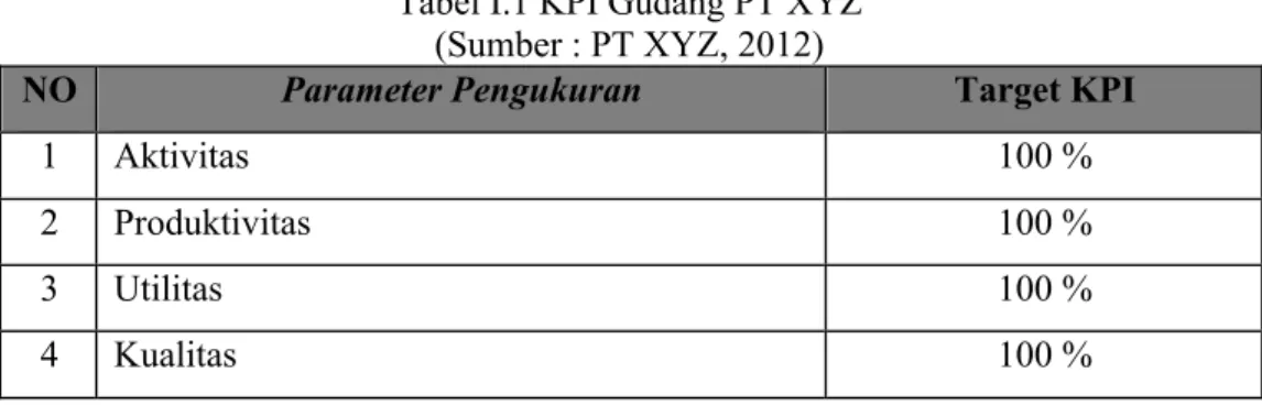 Tabel I.1 KPI Gudang PT XYZ  (Sumber : PT XYZ, 2012) 