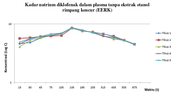 Gambar konsentrasi (log c) vs waktu (t) natrium diklofenak tanpa ekstrak etanol rimpang kencur 