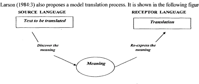 Figure 2: Translation Translation process (Larson (1984:2) Based on discussion about the translation process can be concluded that the translation process basically consists of two stages: (a) analysis and understanding of the meaning or message of the ori