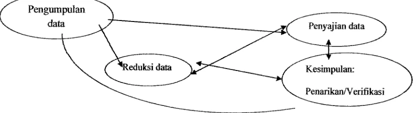 Figure 3: Interactive Analysis Process (Miles dan Huberman, 1992:23) 