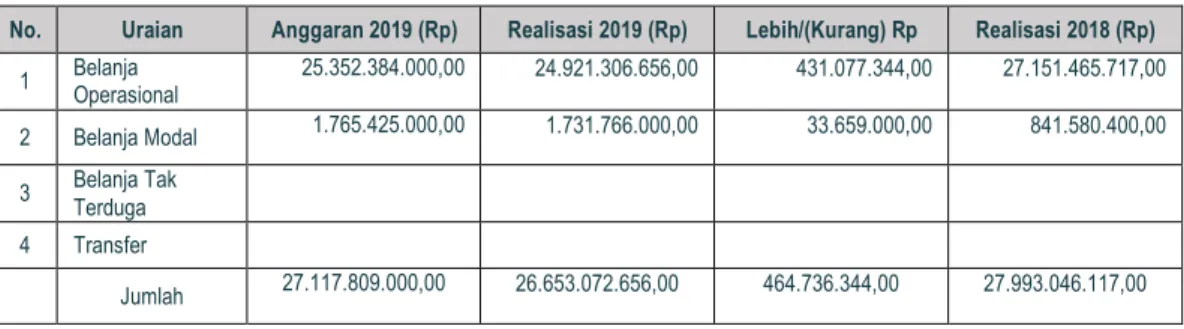 Tabel 3.1.3 Rincian Belanja