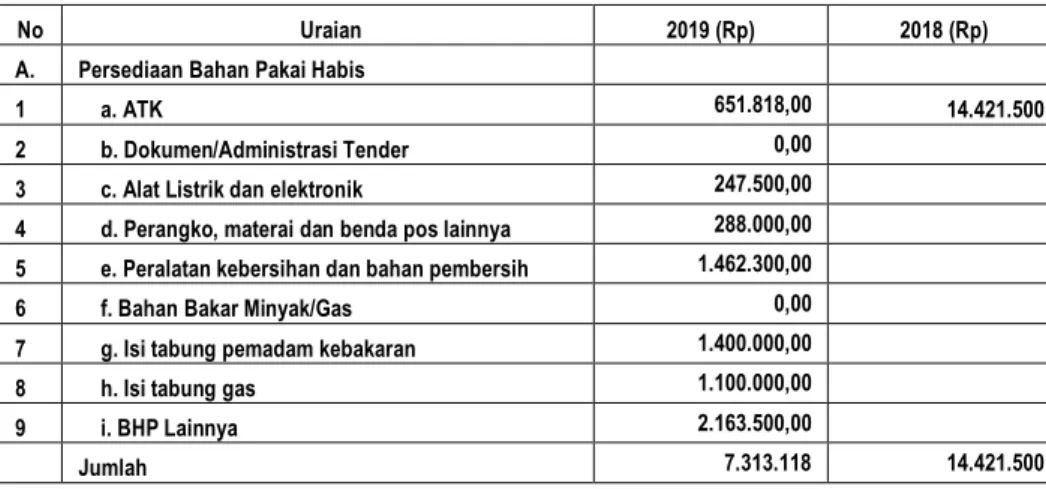 Tabel 5.3.5 Persediaan 