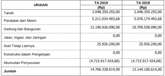 Tabel 5.3.c.1 Aset Tetap Tahun 2019 dan 2018 