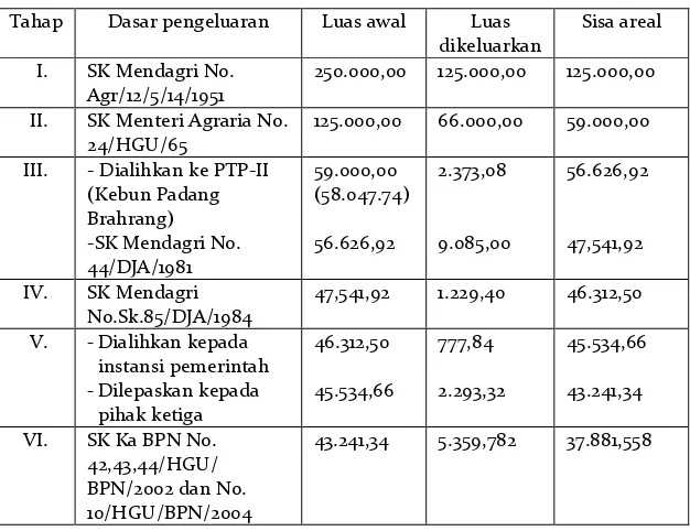 Tabel 1: Daftar Tahapan Pengurangan Areal Aset PTPN-II Eks.  