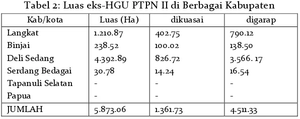 Tabel 2: Luas eks-HGU PTPN II di Berbagai Kabupaten 