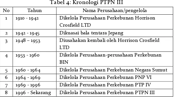 Tabel 4: Kronologi PTPN III 