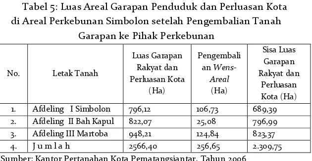Tabel 5: Luas Areal Garapan Penduduk dan Perluasan Kota 