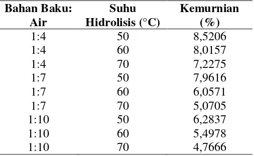 Tabel L1.2 Data Volume Etil Asetat 