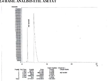 Gambar L2.3 Hasil Analisis GC Komposisi Etanol Pada Distilat Etil Asetat Terbaik 