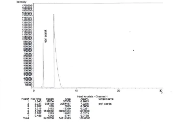 Gambar L2.5 Hasil Analisis GC Komposisi Etil Asetat Pada Kondisi Perbandingan Bahan Baku dan Air 1 : 4 dan Suhu 60°C 