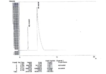Gambar L2.7 Hasil Analisis GC Komposisi Etil Asetat Pada Kondisi Perbandingan Bahan Baku dan Air 1 : 7 dan Suhu 50°C 