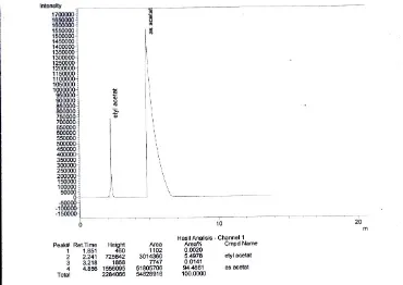 Gambar L2.12 Hasil Analisis GC Komposisi Etil Asetat Pada Kondisi Perbandingan Bahan Baku dan Air 1 : 10 dan Suhu 70°C 