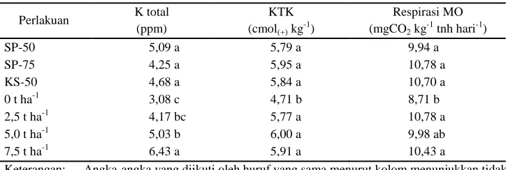 Tabel 4. pH, Corganik, N total, dan P tersedia setelah aplikasi pembenah biochar pada Typic Kanhapludults KP Taman Bogo 