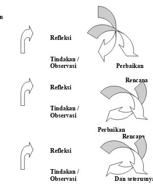 Gambar 5 : spiral penelitian tindakan kelas (Hopkins, 1993) dalam buku 