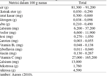 Tabel 2. Kandungan nutrisi dalam 100 g buah nanas 