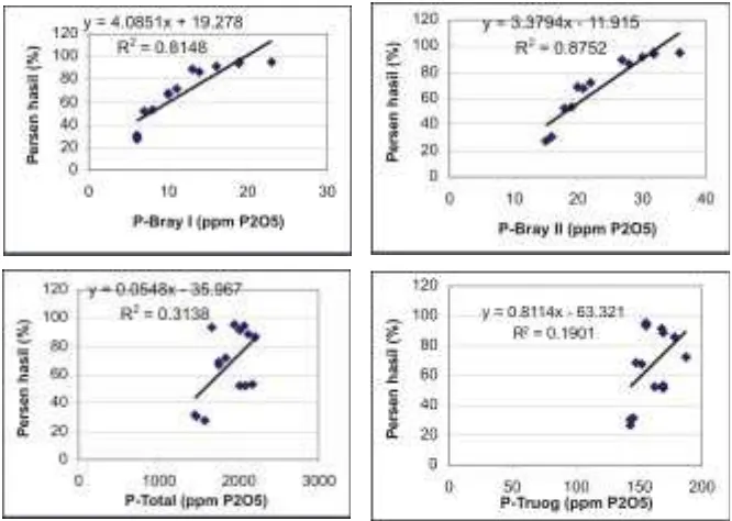Gambar 1. Hubungan antara ketersediaan P pada beberapa metode dengan persentase hasil (hasil relatif)tanaman kacang tanah pada Ultisol Banjarnegara, 2006.