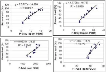 Gambar 2. Hubungan antara ketersediaan P pada beberapa metode dengan persentase hasil (hasil relatif)tanaman kacang hijau pada Ultisol Banjarnegara, 2006.