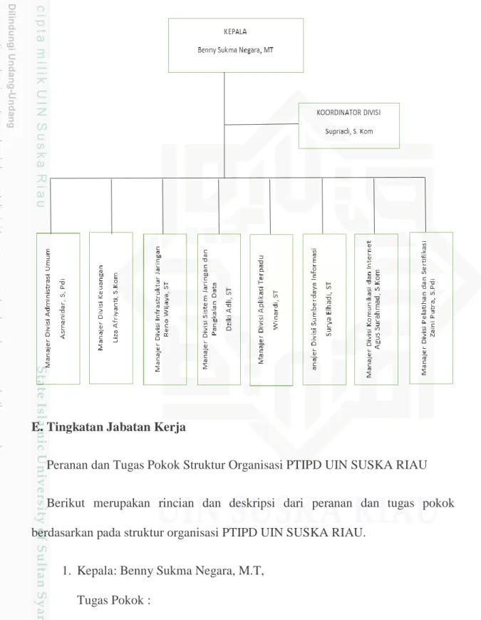 Gambar I.1 : Struktur Organisasi 