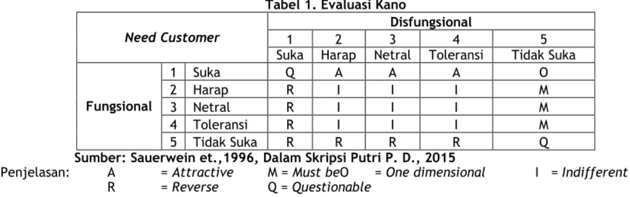 Tabel 1. Evaluasi Kano 