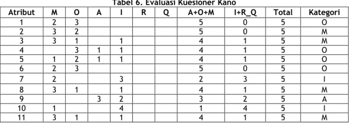 Tabel evaluasi kano menghubungkan antara kategori  fungsional dan disfungsional. Hasil dari tabel  evaluasi  Kano  memperlihatkan  setiap  atribut  customer  needs  kedalam  6  kategori  kano