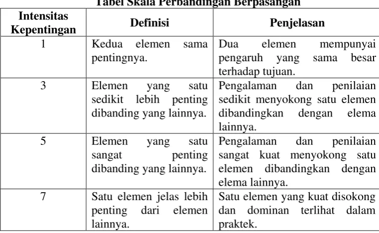 Tabel Skala Perbandingan Berpasangan 
