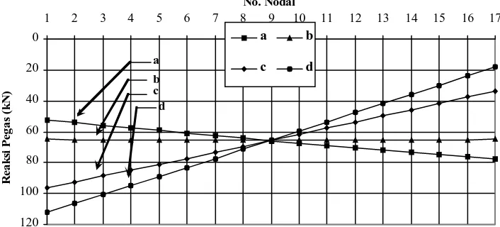 Gambar 15.  Diagram reaksi pegas pondasi 4 m x 4 m, ks = 6000 kN/m3 denganbeban momen