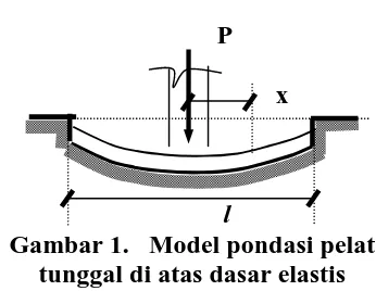 Gambar 1.   Model pondasi pelatltunggal di atas dasar elastis