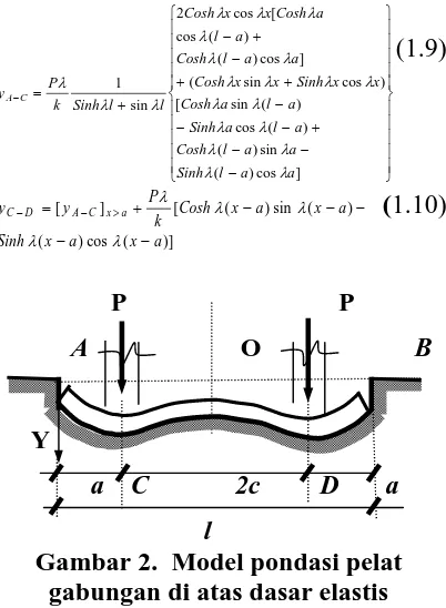 Gambar 2.  Model pondasi pelatgabungan di atas dasar elastis
