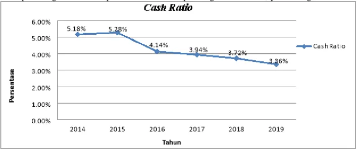 Gambar 4.1. Hasil Perhitungan Cash Ratio  Sumber: Penulis (data olah, 2020) 