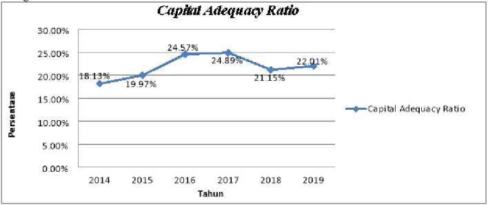 Gambar 4.3  Hasil Perhitungan Capital Adequacy Ratio  Sumber: Penulis (data olah, 2020) 