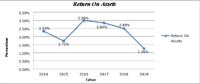 Gambar 4.5  Hasil Perhitungan Return On Assets  Sumber: Penulis (data olah, 2020) 