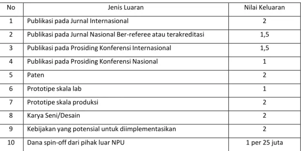 Tabel 4.5 Rincian Jenis Target Luaran (Output) Riset 