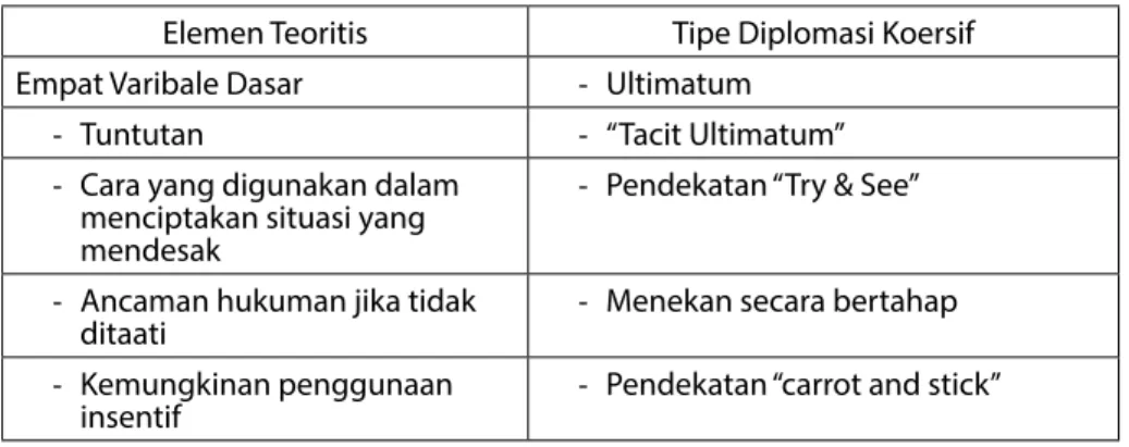 Tabel 1: Elemen dan Tipe Koersif