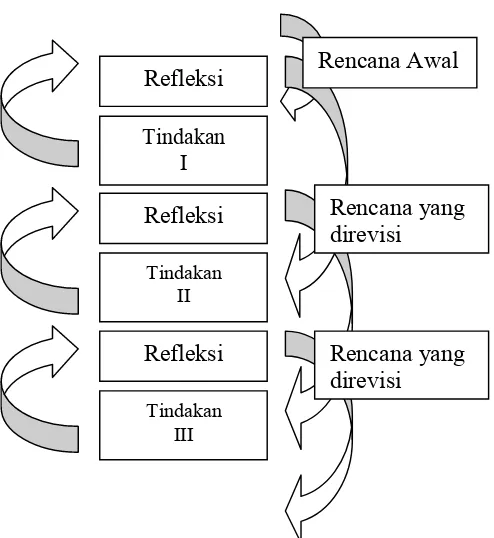 Gambar : Spiral Penelitian Tindakan Kelas. (Hopkins dalam Arikunto, 2007 
