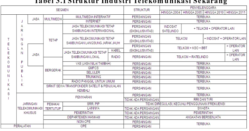 Tabel 3.1 Struktur Industri Telekom unikasi Sekarang 