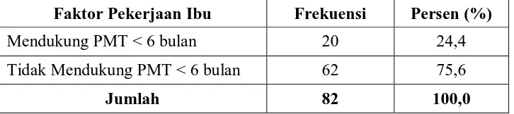 Tabel 4.9  Karakteristik Responden Berdasarkan Faktor Kesehatan Ibu Pada  Responden di Puskesmas Simpang Limun Medan Tahun 2008