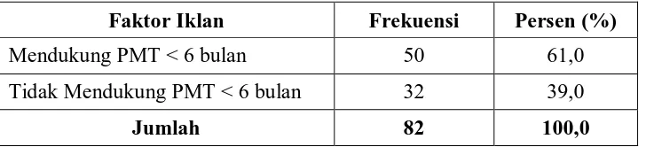 Tabel 4.12  Karakteristik Responden Berdasarkan Faktor Petugas Kesehatan di Puskesmas Simpang Limun Medan Tahun 2008