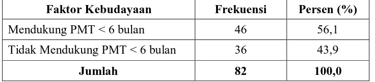 Tabel 4.15  Karakteristik Responden Berdasarkan Faktor Ekonomi di Puskesmas Simpang Limun Medan Tahun 2008