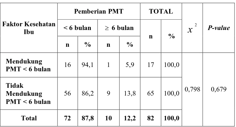 Tabel 4.16   Pengaruh Kesehatan Ibu Terhadap Pemberian Makanan Tambahan di Puskesmas Simpang Limun Kota Medan tahun 2008  