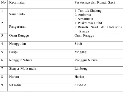 Tabel 4.3 Data Sarana Kesehatan di Kabupaten Samosir 2008. 
