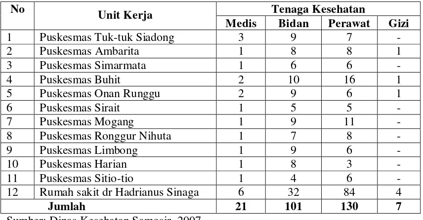 Tabel 4.4 Jumlah Tenaga Kesehatan di Sarana Pelayanan Kabupaten Samosir 