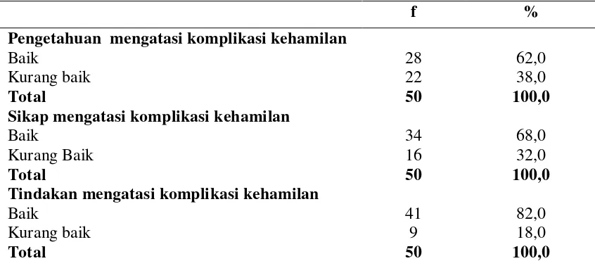 Tabel 4.6 Distribusi Pengetahuan dan Sikap Bidan Desa dalam Tindakan  