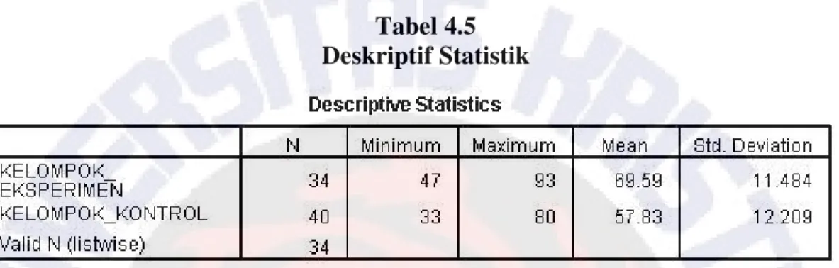 Tabel 4.5  Deskriptif Statistik 