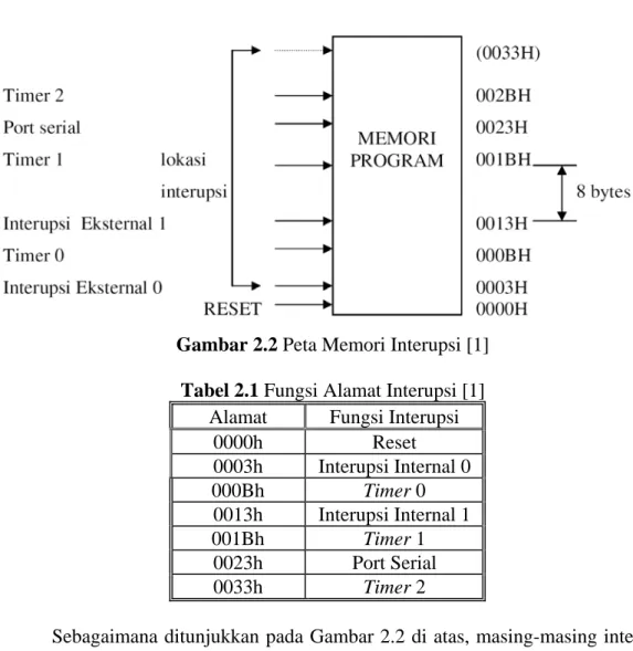 Gambar 2.2 Peta Memori Interupsi [1] 