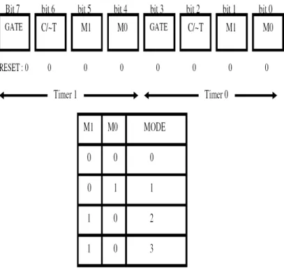 Gambar 2.3 Susunan Bit dalam Register TMODE [1] 