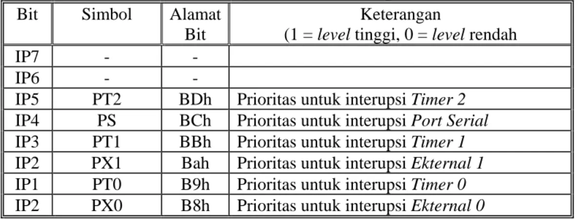 Tabel 2.3 Tingkat Prioritas Interupsi.[1] 