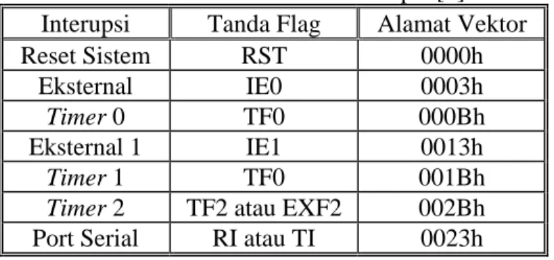 Tabel 2.4 Vektor-Vektor Interupsi [1] 